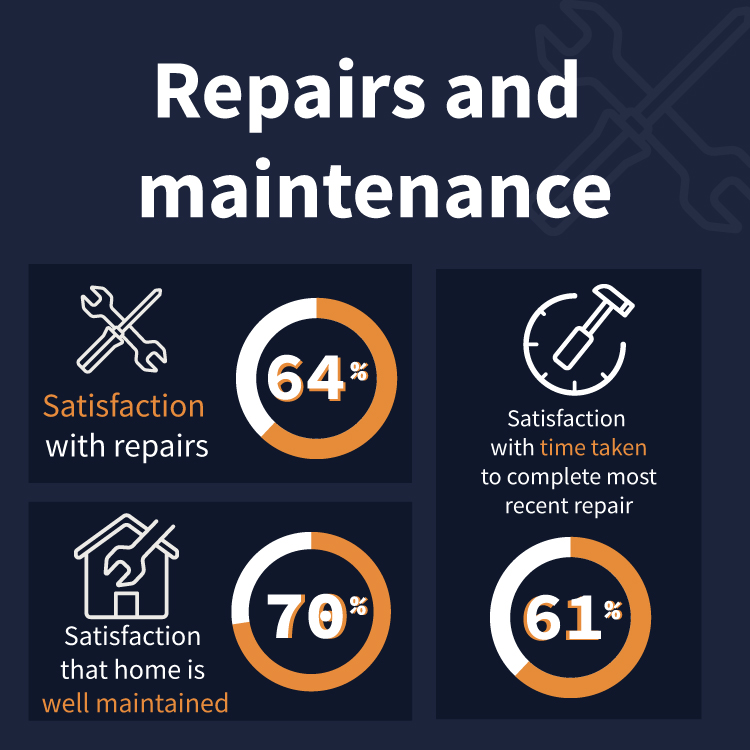 A picture of Repairs and maintenance