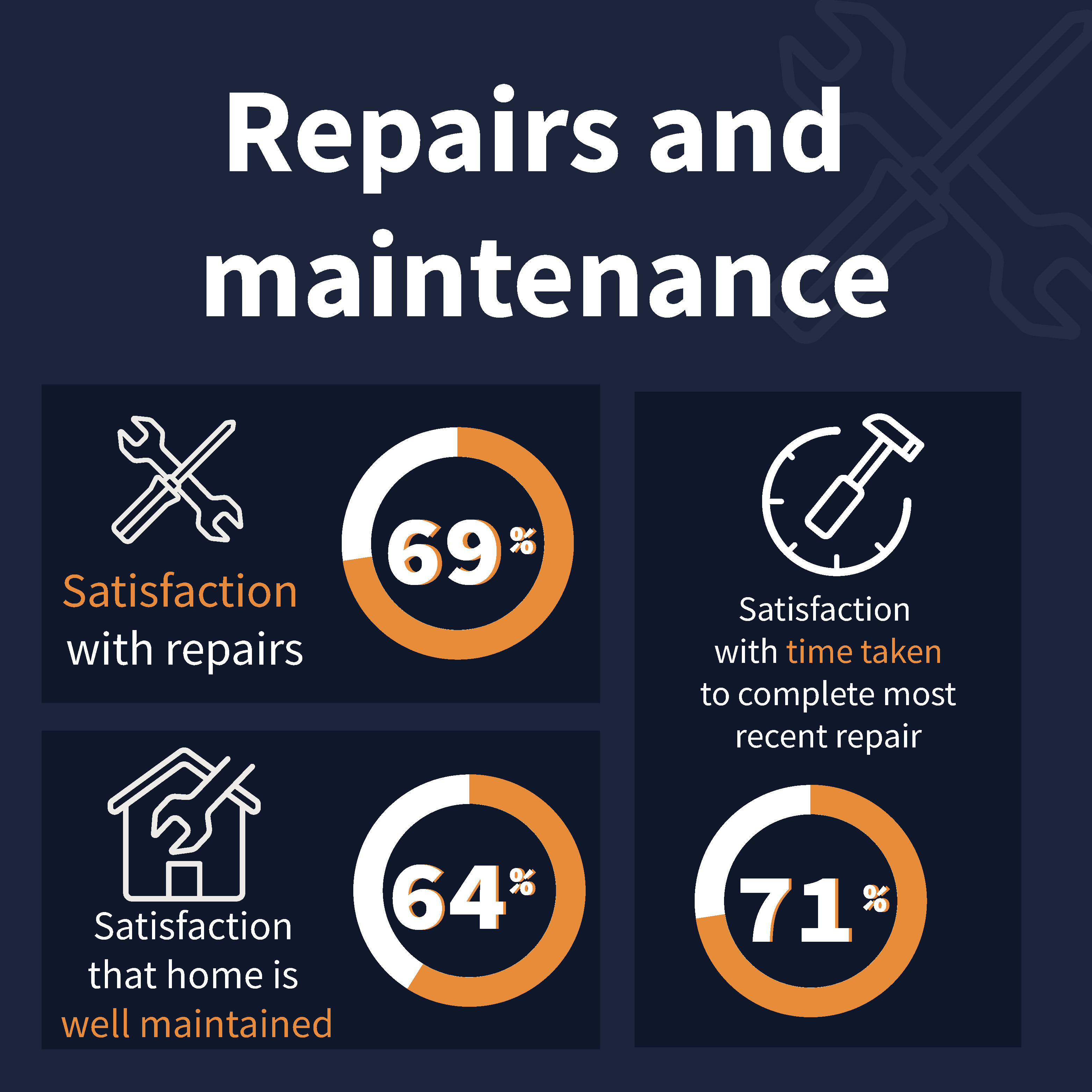 A picture of Repairs and maintenance