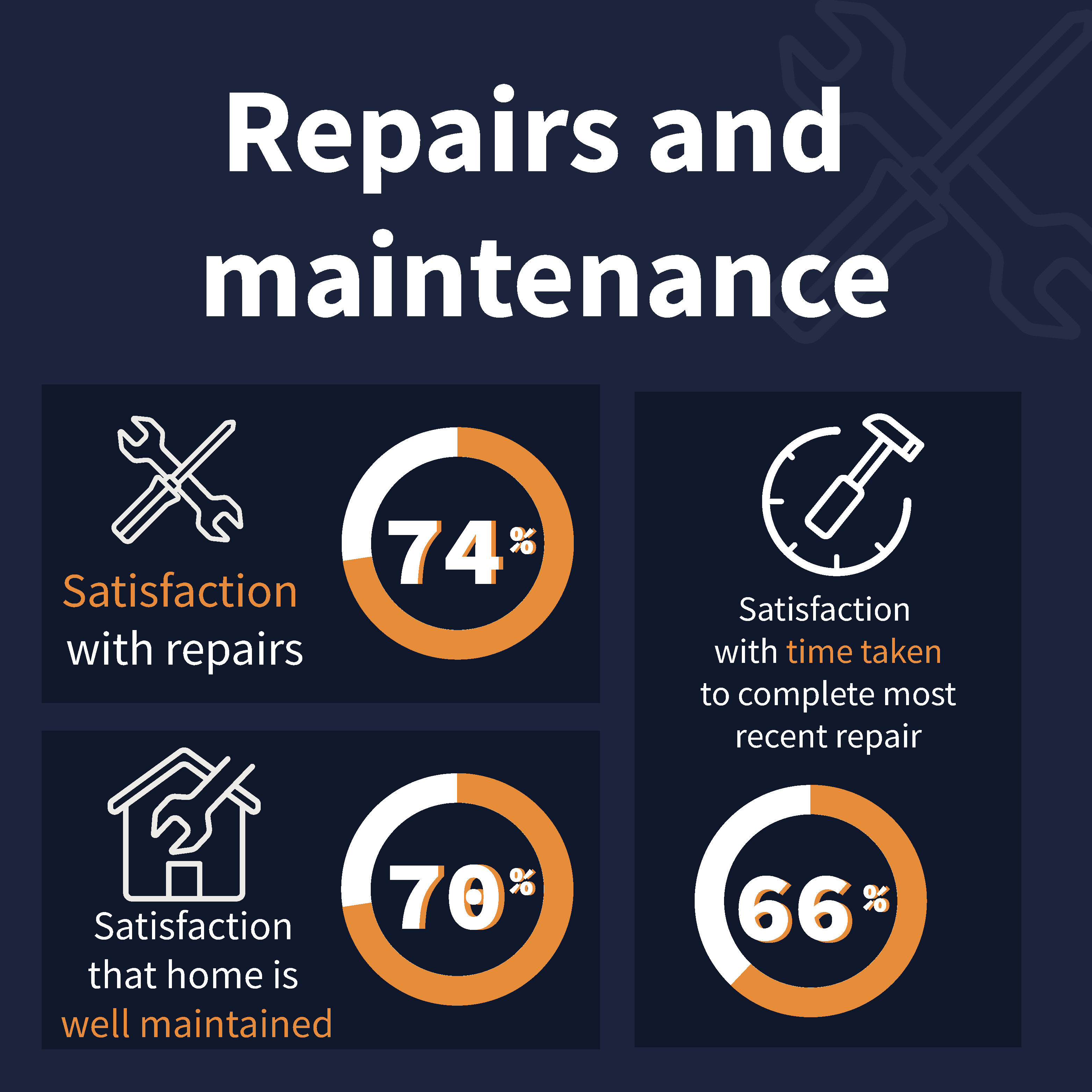 A picture of Repairs and maintenance