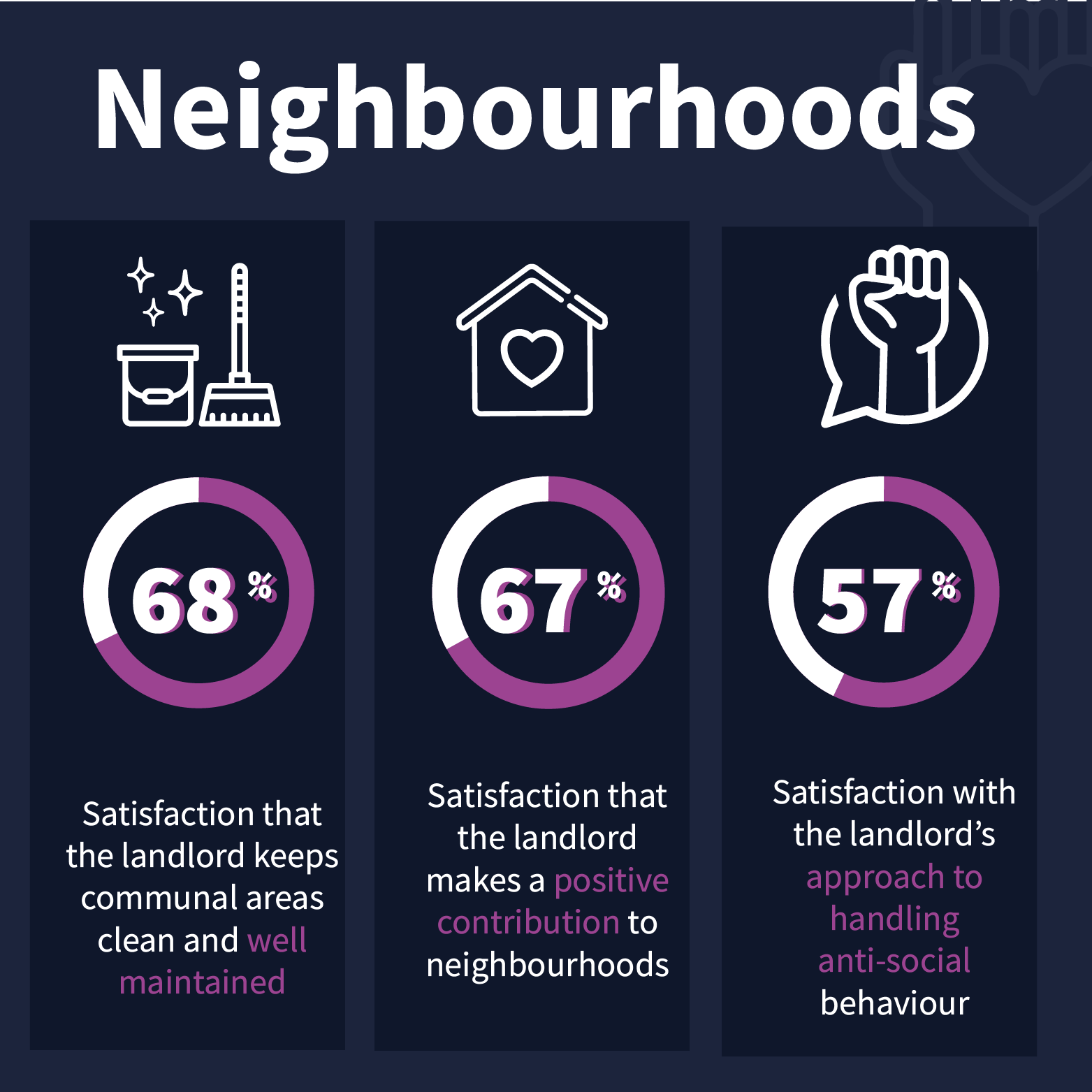 A picture of Neighbourhoods