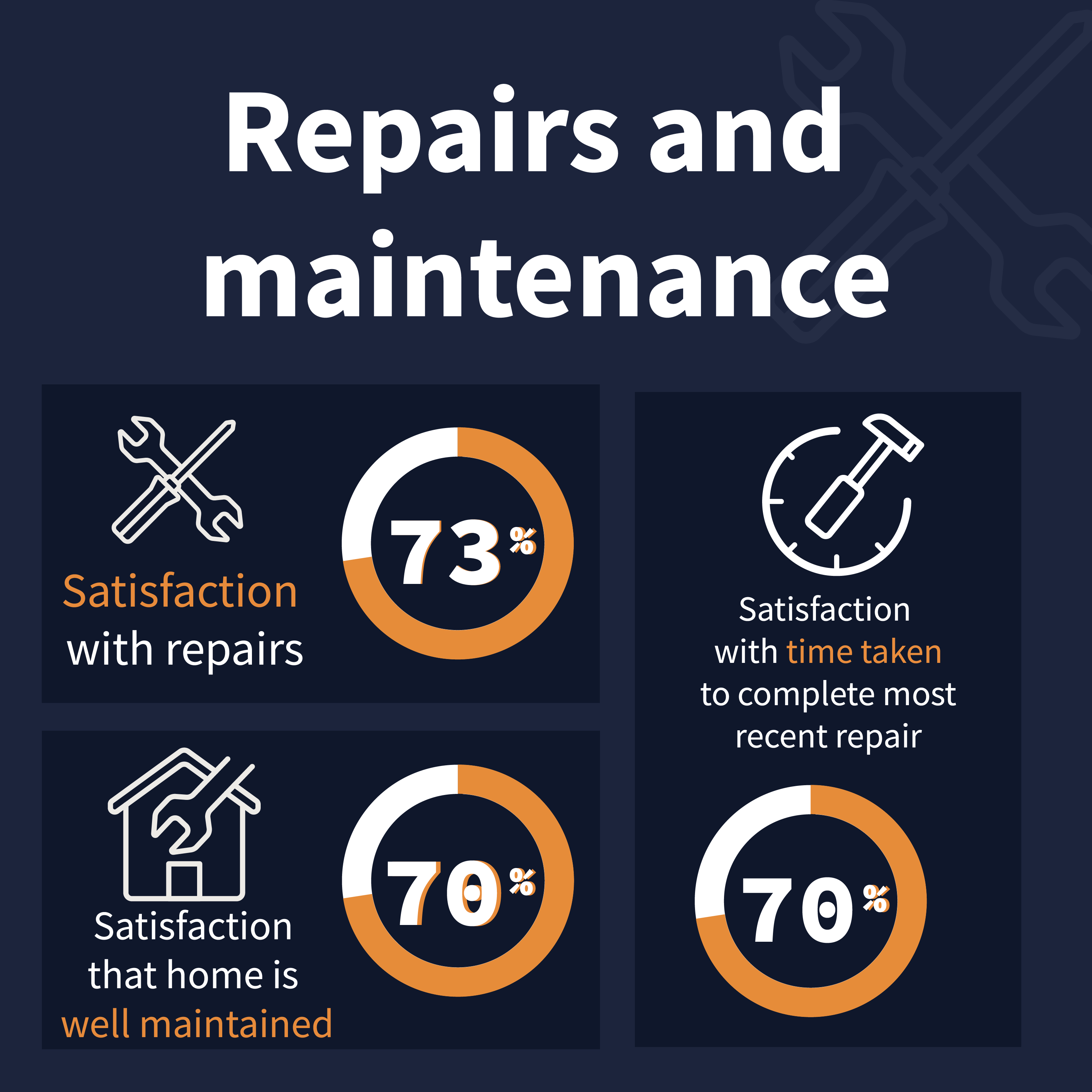 A picture of Repairs and maintenance