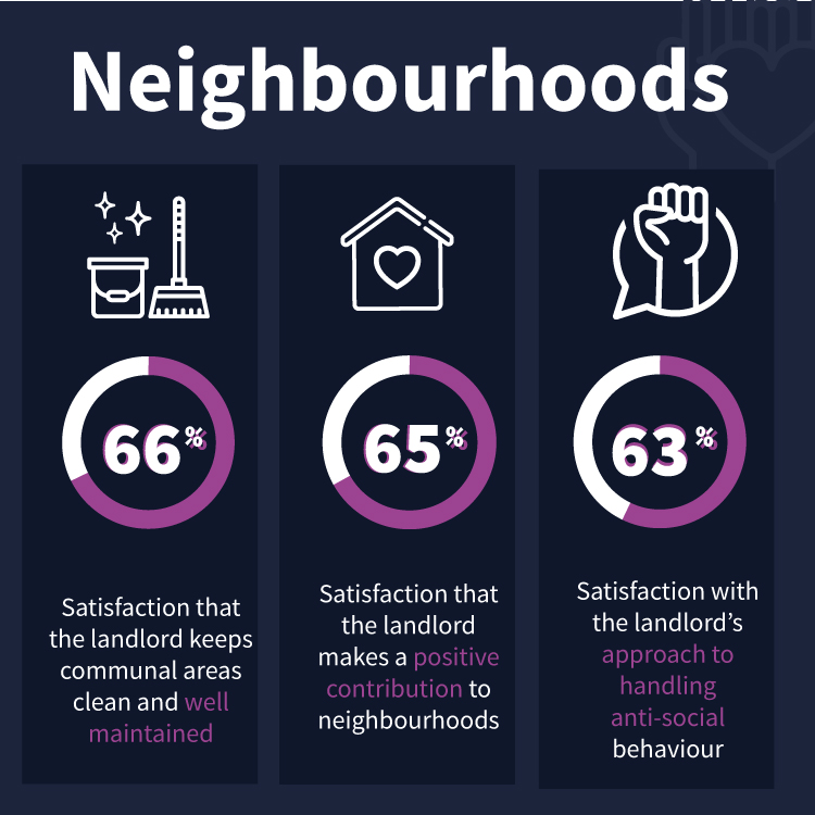 A picture of Neighbourhoods