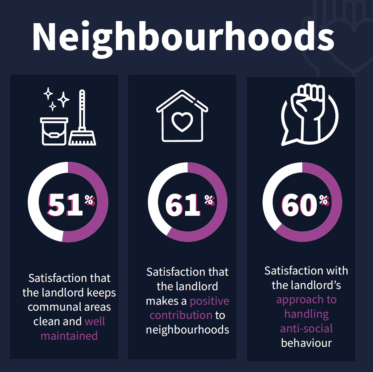 A picture of Neighbourhoods